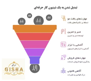 در این عکس شما عزیزان در یک نگاه با پیش نیاز های موردنیاز قبل از یادگیری هنر شینیون و شرکت در کلاس های آموزش شینیون مو آشنا می‌شوید. البته در زیر به تفضیل پرداخته ایم.